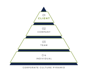 Maximizing Results Company Culture Pyramid